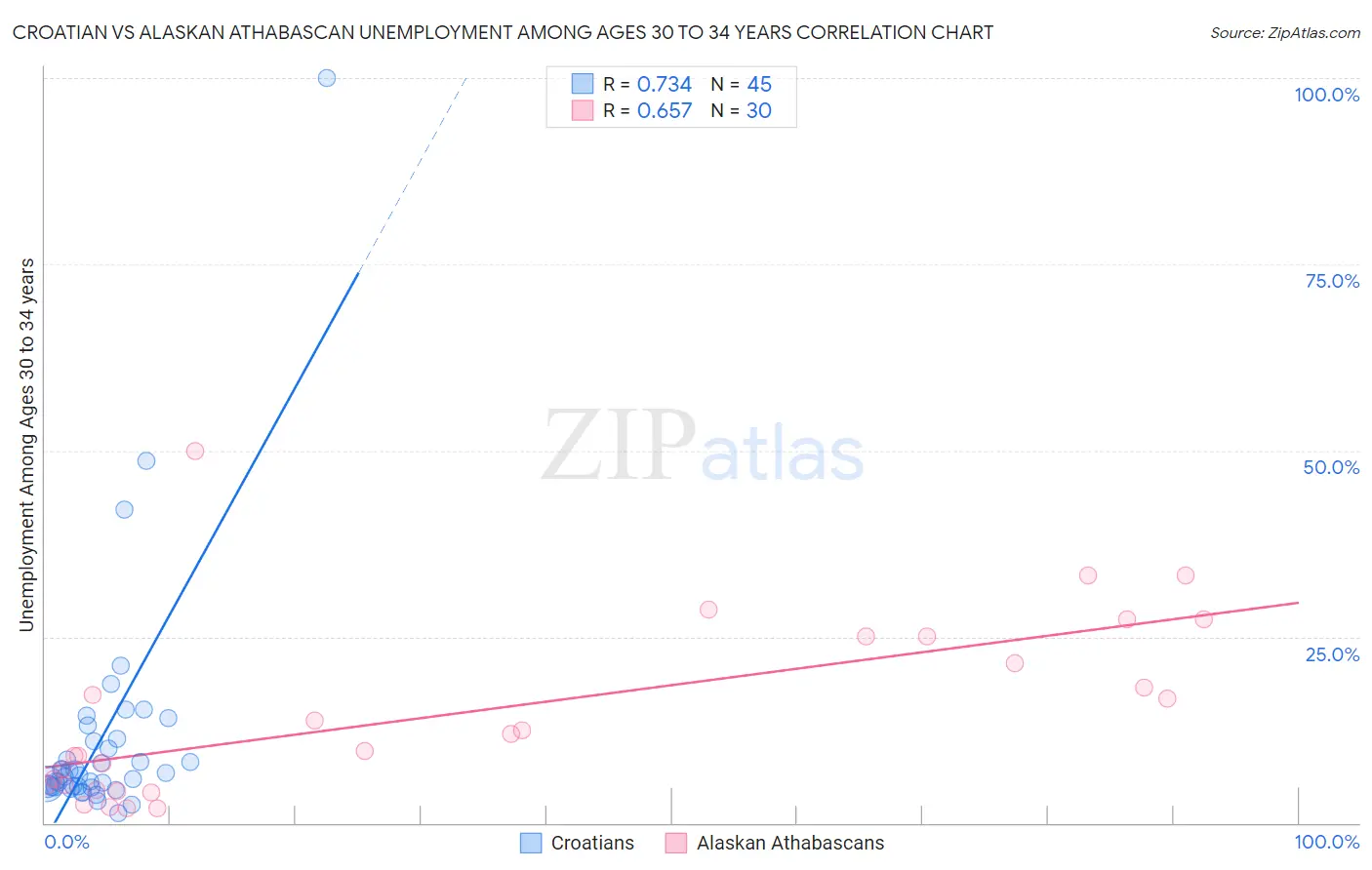 Croatian vs Alaskan Athabascan Unemployment Among Ages 30 to 34 years