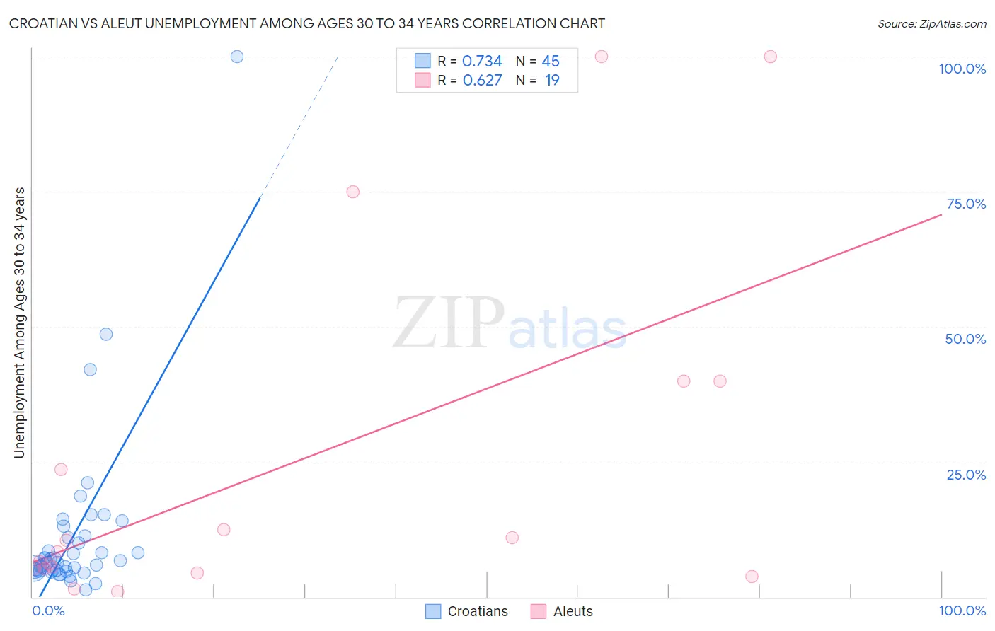 Croatian vs Aleut Unemployment Among Ages 30 to 34 years