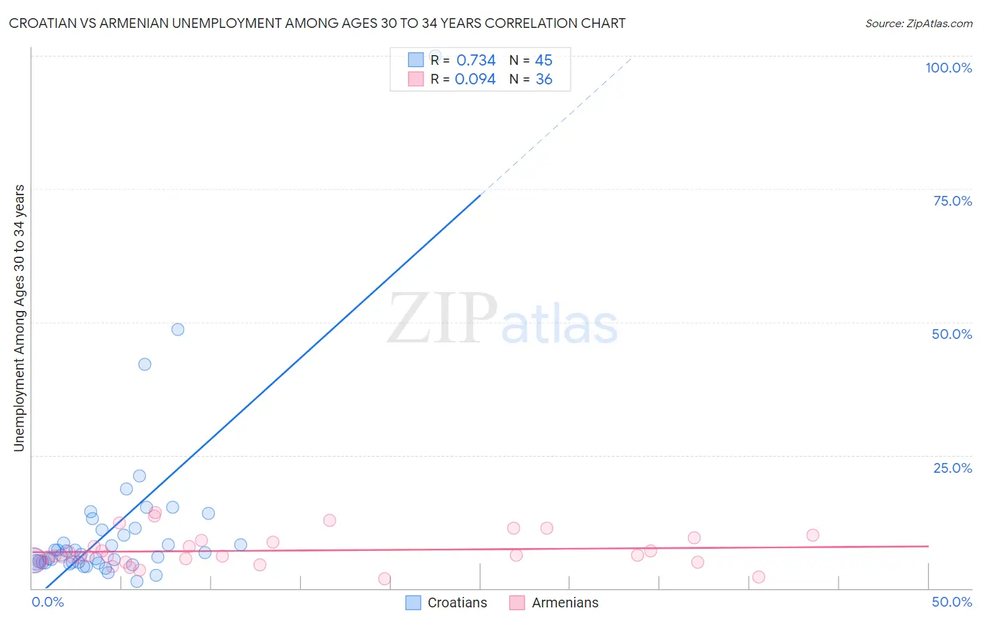 Croatian vs Armenian Unemployment Among Ages 30 to 34 years