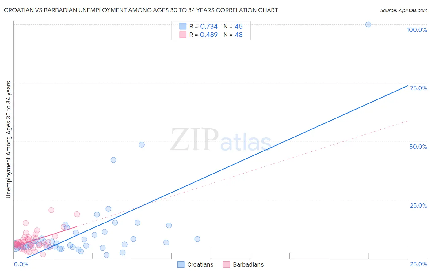 Croatian vs Barbadian Unemployment Among Ages 30 to 34 years