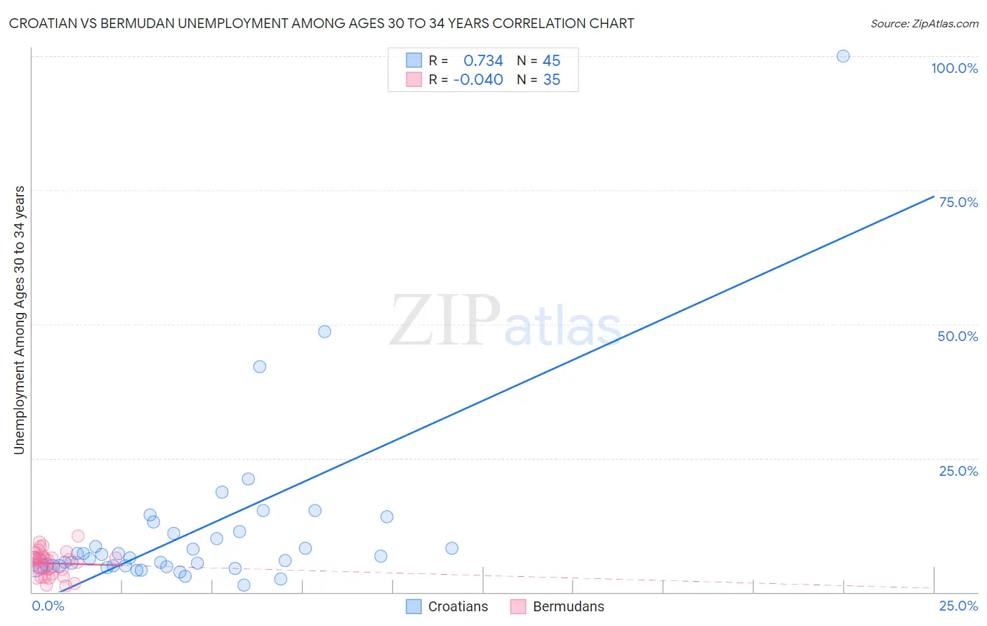 Croatian vs Bermudan Unemployment Among Ages 30 to 34 years