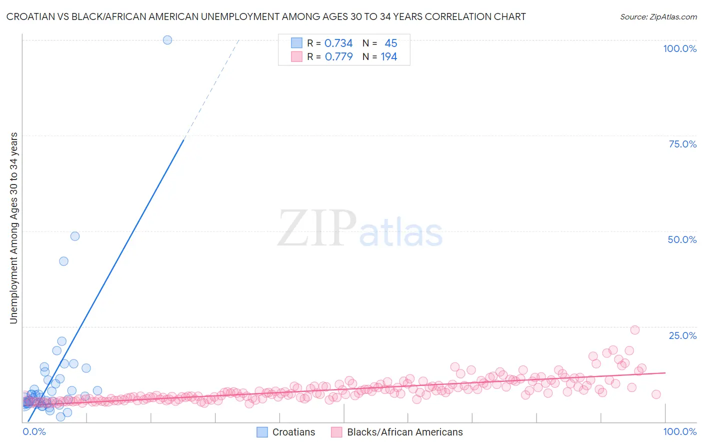 Croatian vs Black/African American Unemployment Among Ages 30 to 34 years