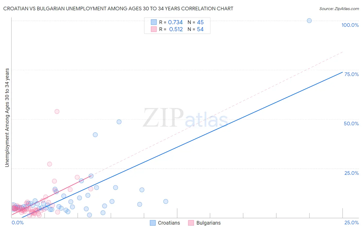 Croatian vs Bulgarian Unemployment Among Ages 30 to 34 years