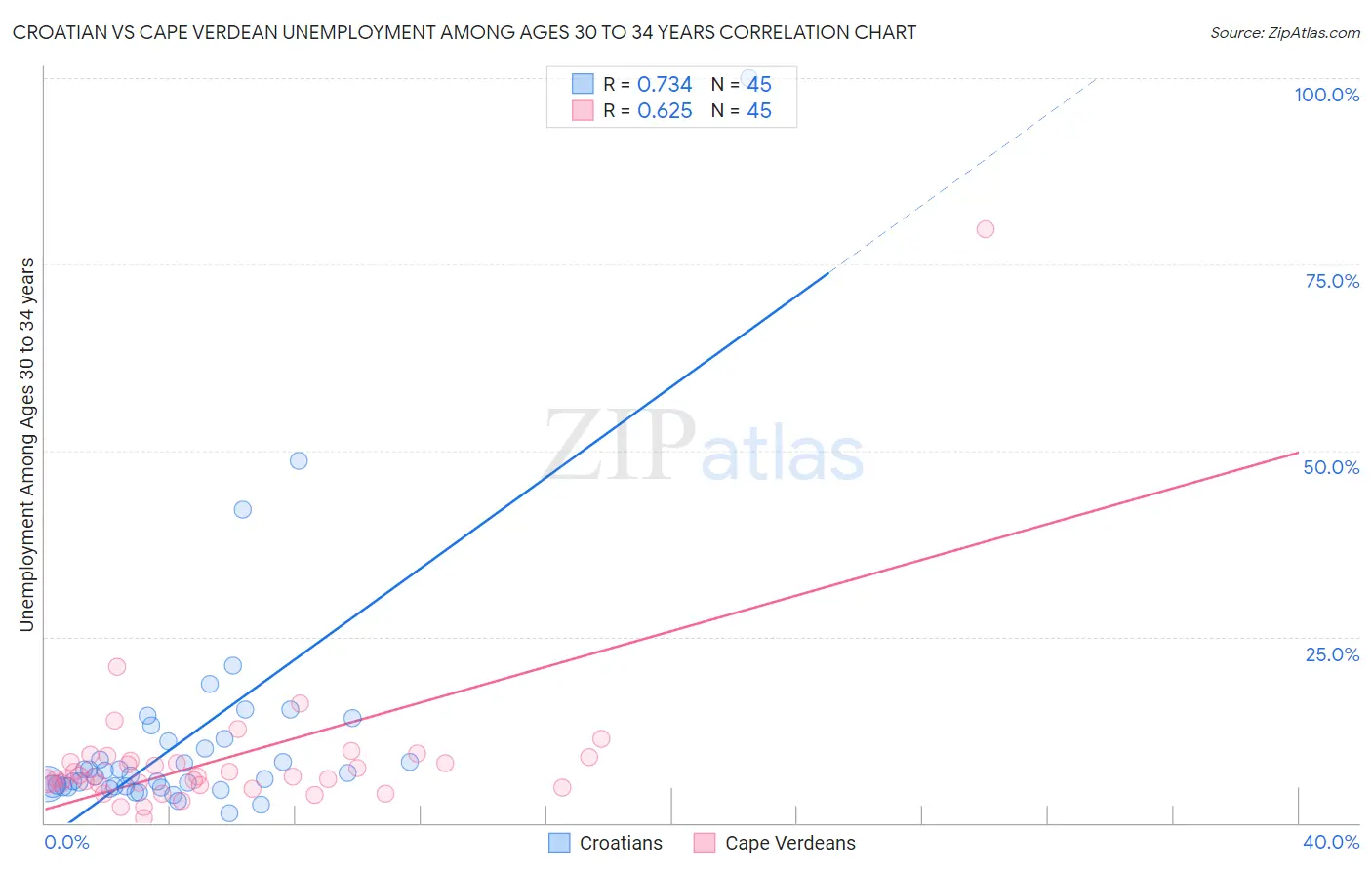 Croatian vs Cape Verdean Unemployment Among Ages 30 to 34 years