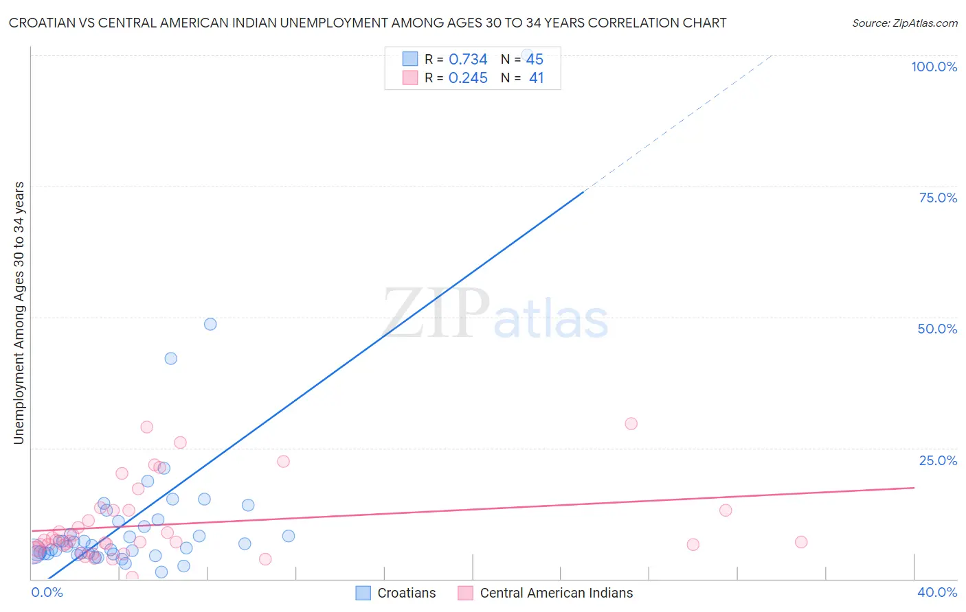 Croatian vs Central American Indian Unemployment Among Ages 30 to 34 years