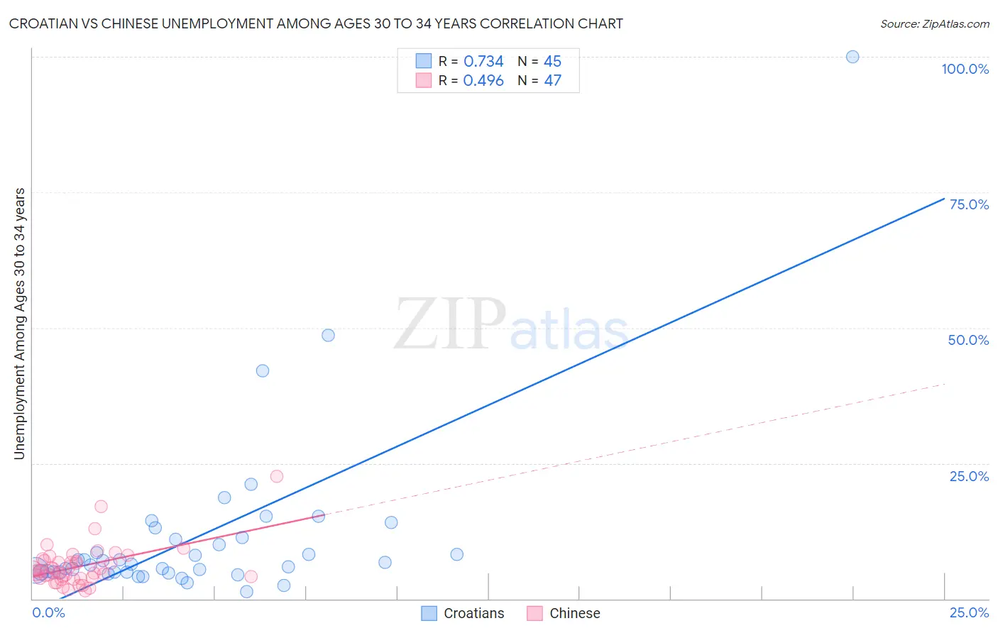 Croatian vs Chinese Unemployment Among Ages 30 to 34 years