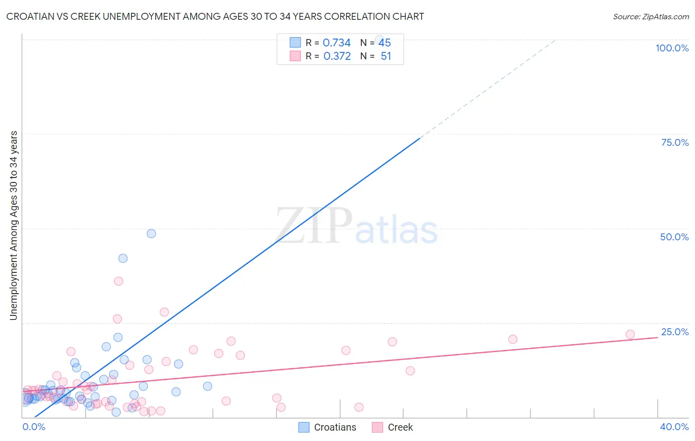 Croatian vs Creek Unemployment Among Ages 30 to 34 years