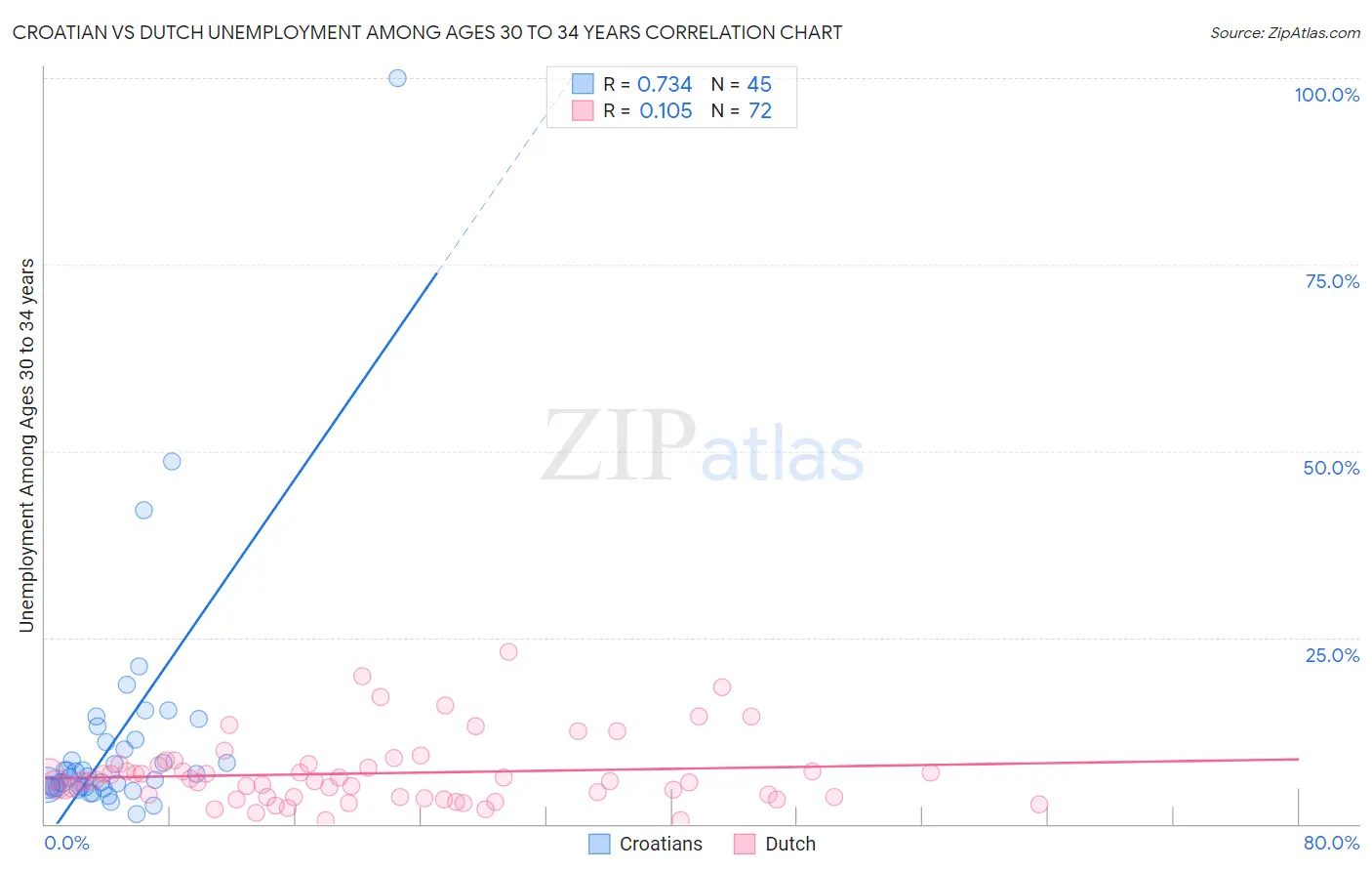 Croatian vs Dutch Unemployment Among Ages 30 to 34 years