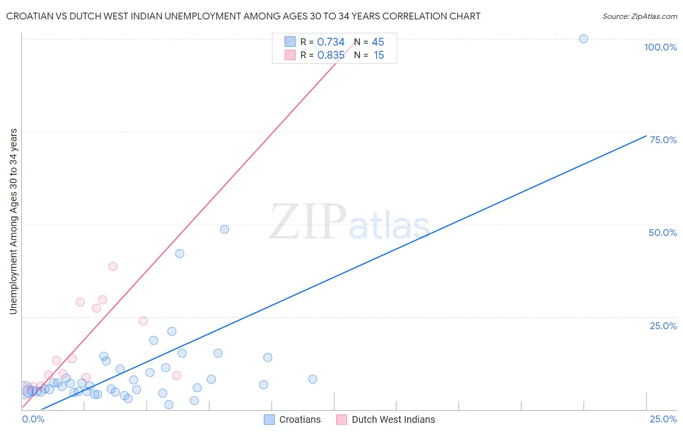 Croatian vs Dutch West Indian Unemployment Among Ages 30 to 34 years