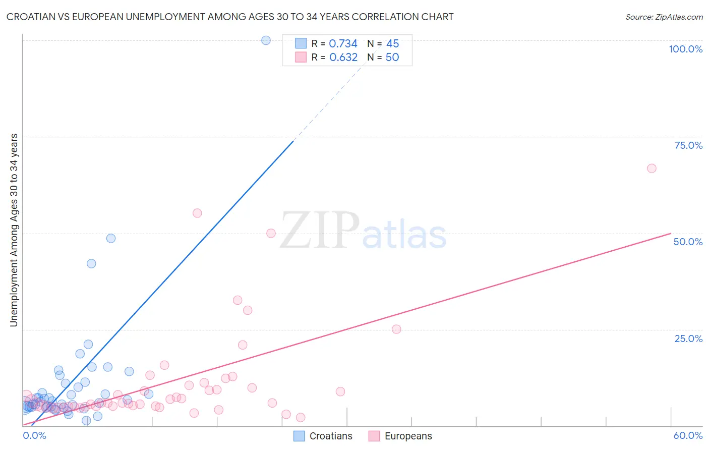 Croatian vs European Unemployment Among Ages 30 to 34 years