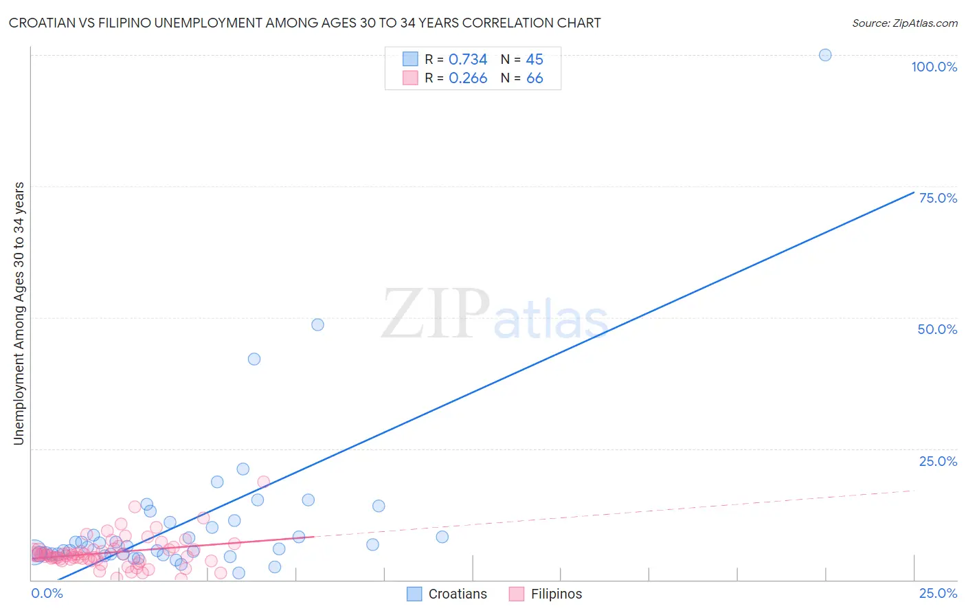 Croatian vs Filipino Unemployment Among Ages 30 to 34 years