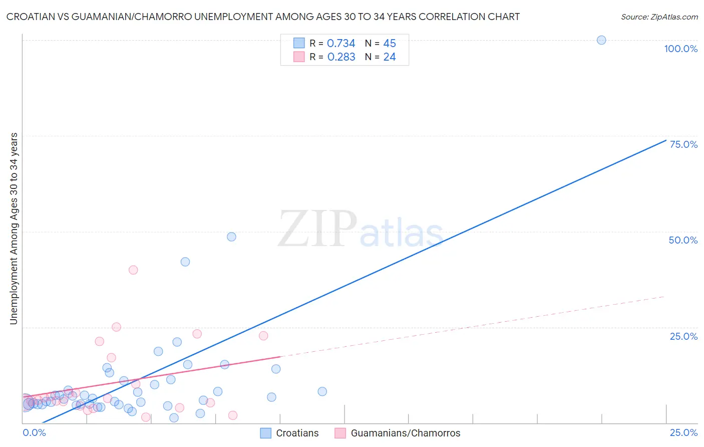 Croatian vs Guamanian/Chamorro Unemployment Among Ages 30 to 34 years