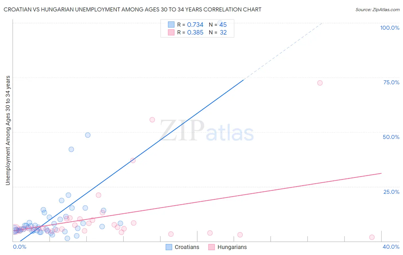 Croatian vs Hungarian Unemployment Among Ages 30 to 34 years