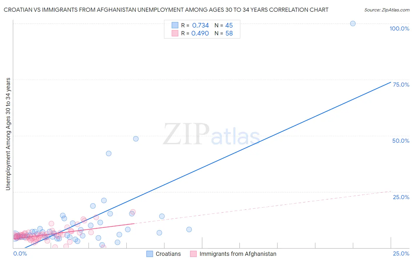 Croatian vs Immigrants from Afghanistan Unemployment Among Ages 30 to 34 years