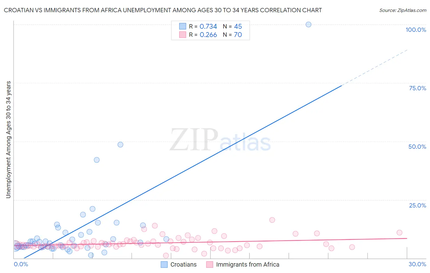 Croatian vs Immigrants from Africa Unemployment Among Ages 30 to 34 years