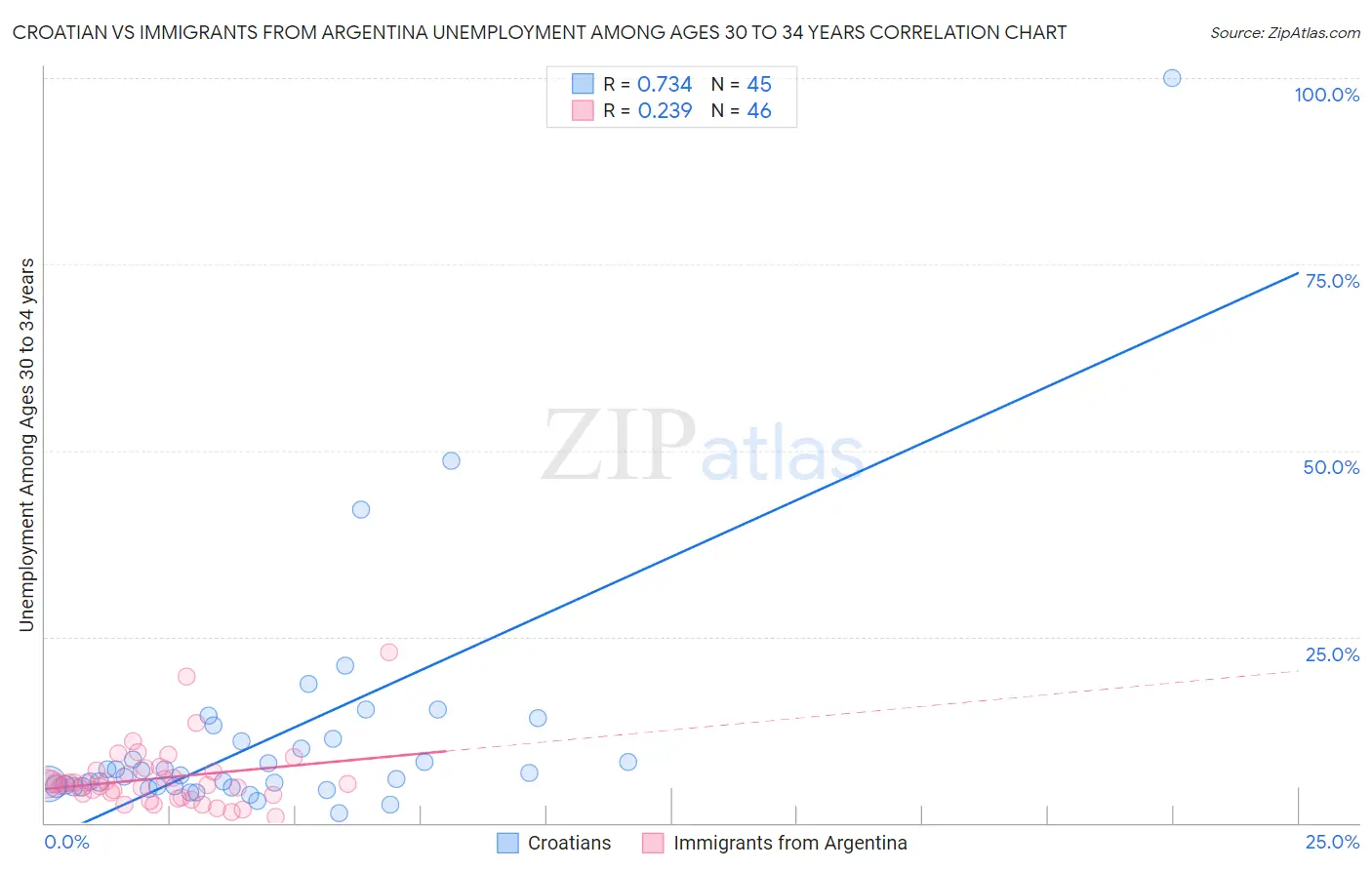 Croatian vs Immigrants from Argentina Unemployment Among Ages 30 to 34 years