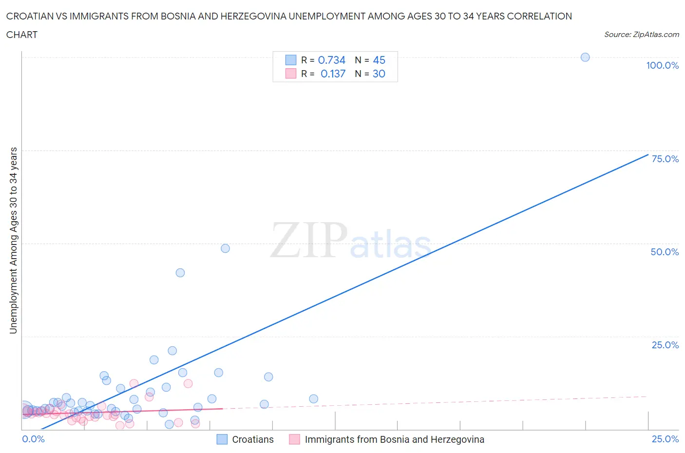 Croatian vs Immigrants from Bosnia and Herzegovina Unemployment Among Ages 30 to 34 years