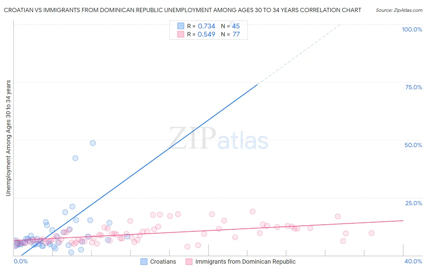 Croatian vs Immigrants from Dominican Republic Unemployment Among Ages 30 to 34 years