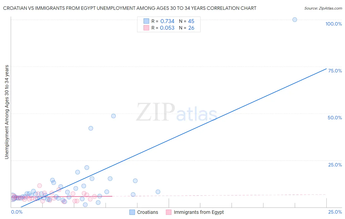 Croatian vs Immigrants from Egypt Unemployment Among Ages 30 to 34 years