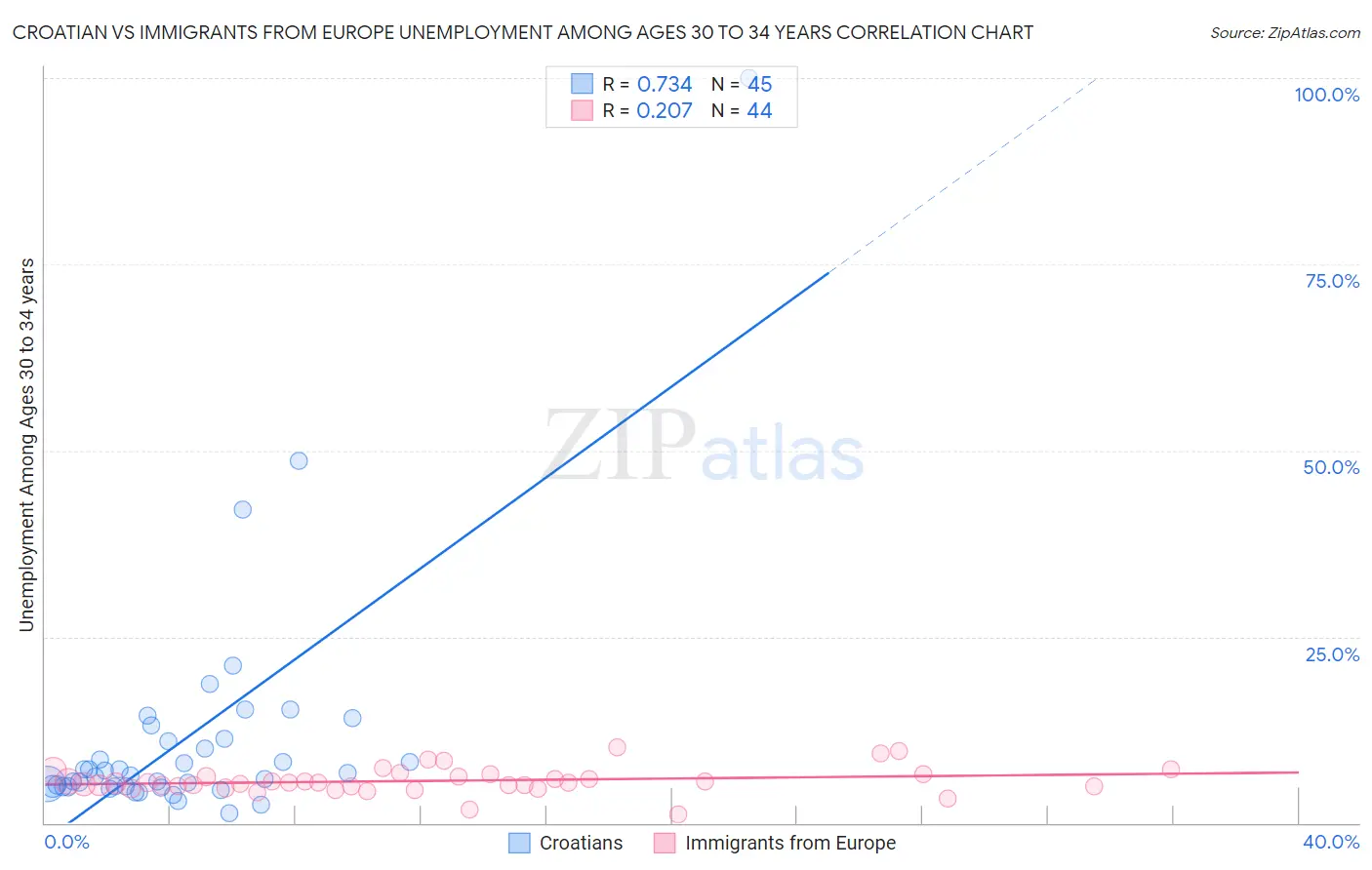 Croatian vs Immigrants from Europe Unemployment Among Ages 30 to 34 years