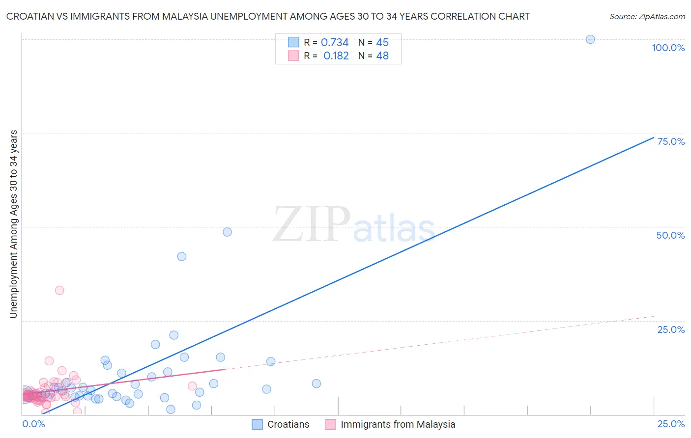 Croatian vs Immigrants from Malaysia Unemployment Among Ages 30 to 34 years