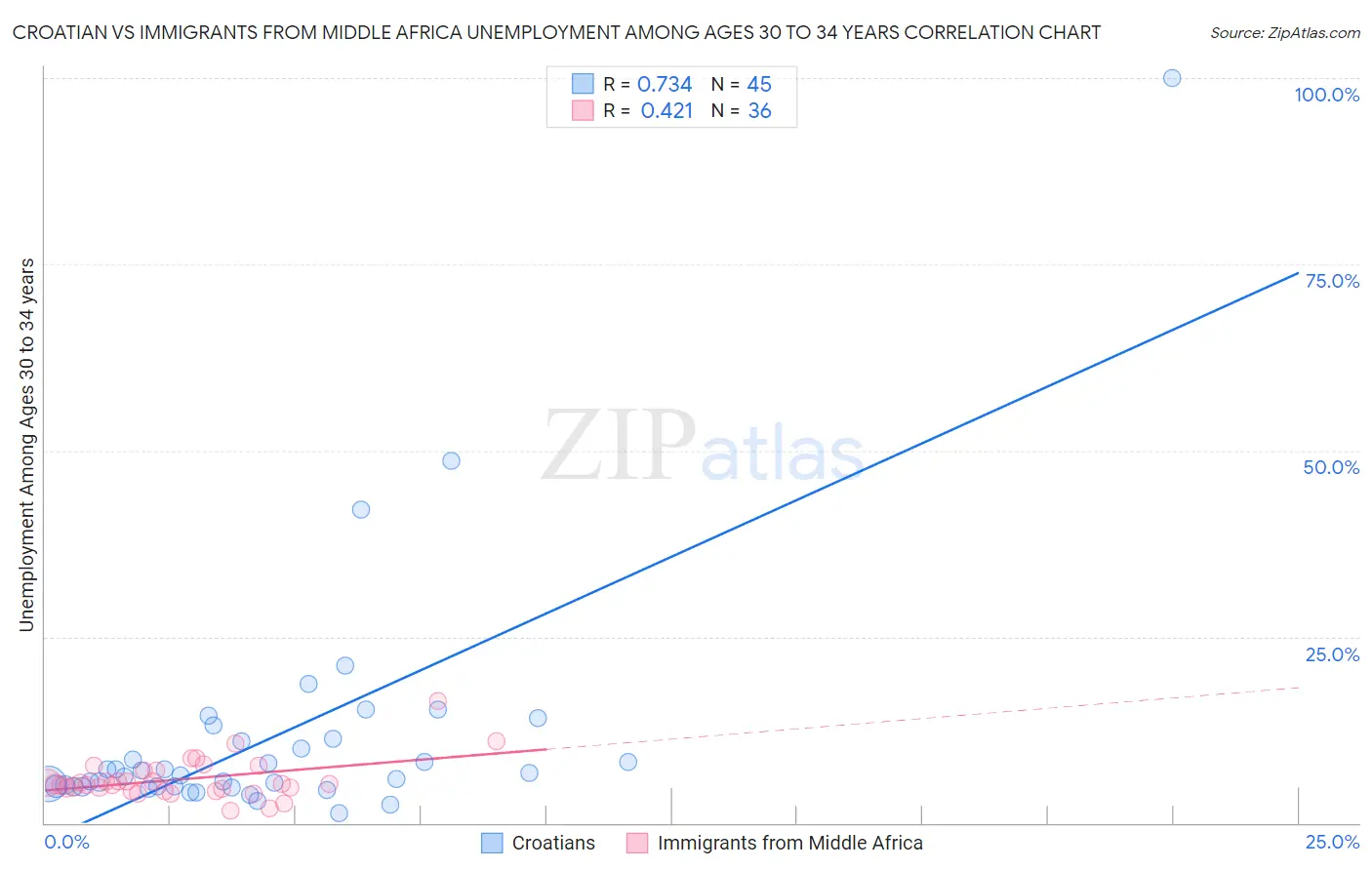 Croatian vs Immigrants from Middle Africa Unemployment Among Ages 30 to 34 years