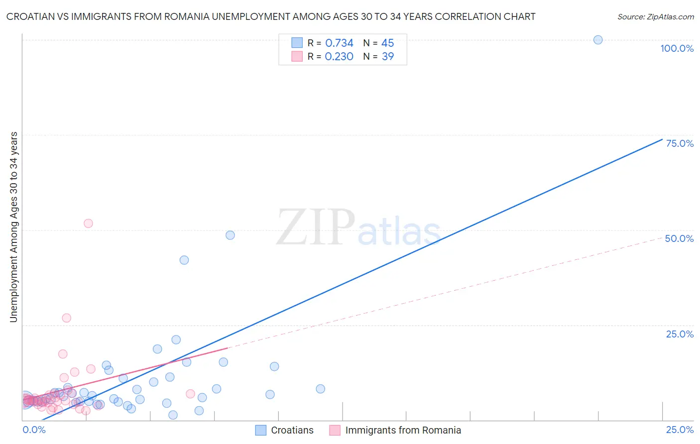 Croatian vs Immigrants from Romania Unemployment Among Ages 30 to 34 years