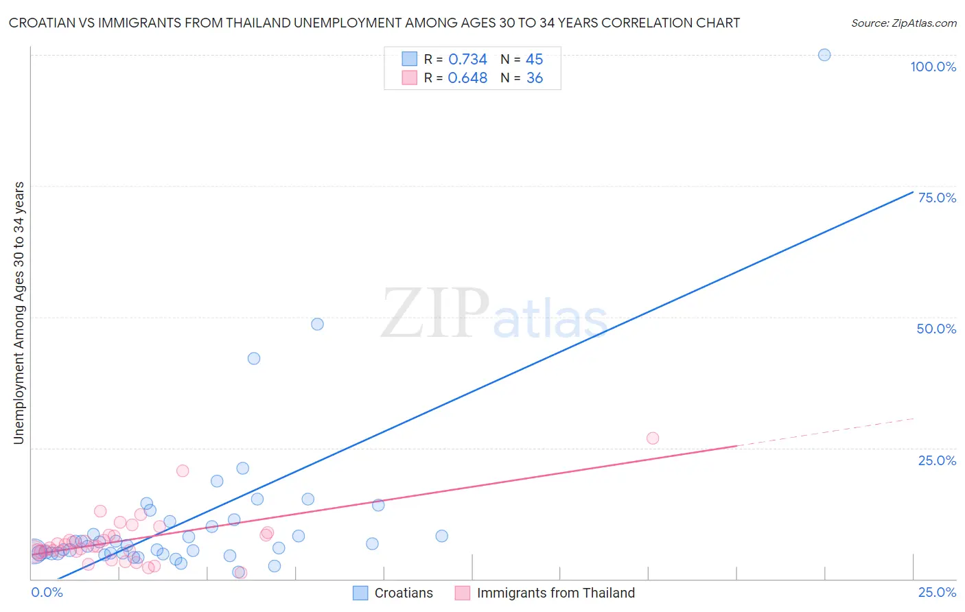 Croatian vs Immigrants from Thailand Unemployment Among Ages 30 to 34 years