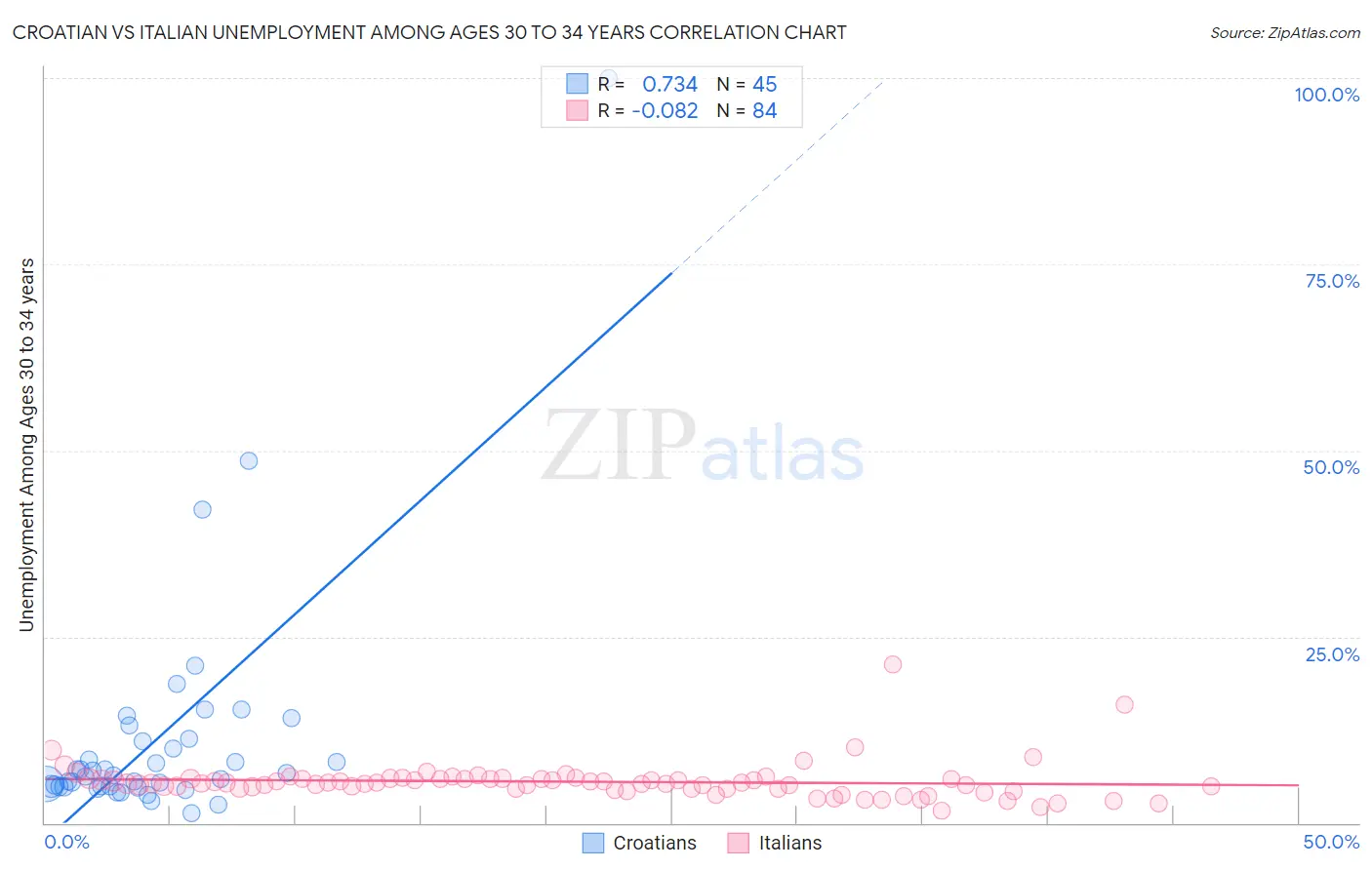 Croatian vs Italian Unemployment Among Ages 30 to 34 years