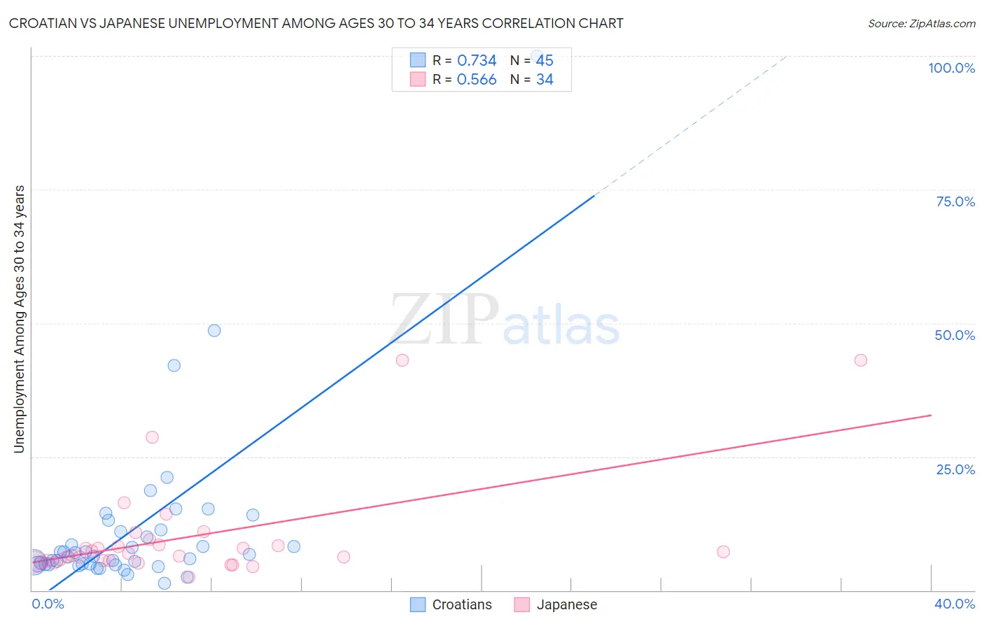 Croatian vs Japanese Unemployment Among Ages 30 to 34 years