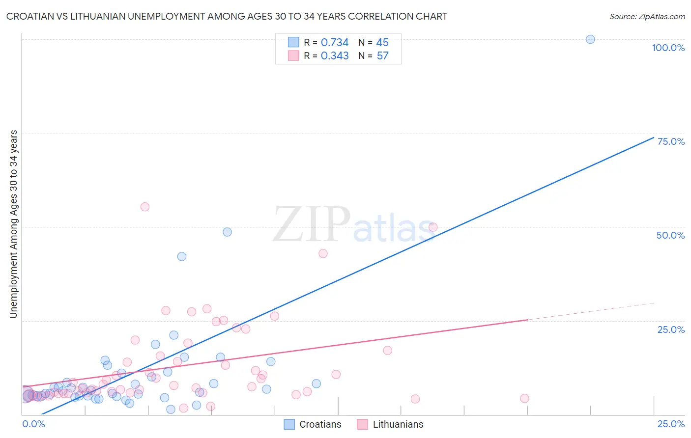 Croatian vs Lithuanian Unemployment Among Ages 30 to 34 years