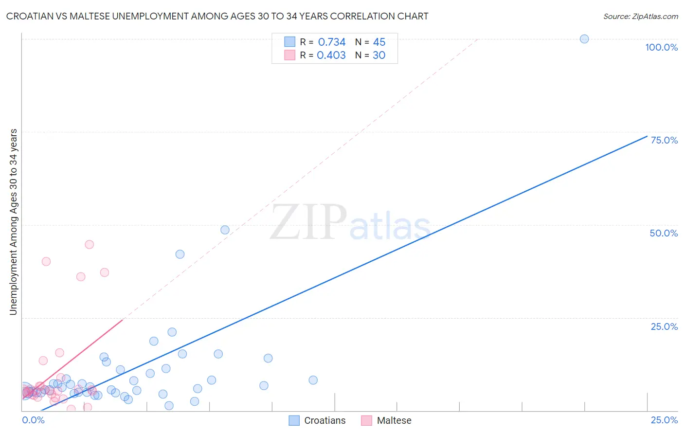 Croatian vs Maltese Unemployment Among Ages 30 to 34 years