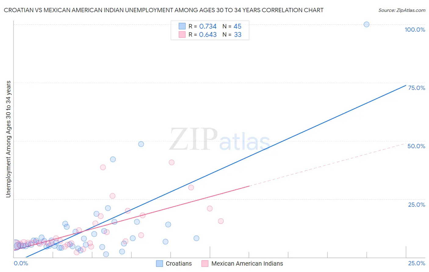 Croatian vs Mexican American Indian Unemployment Among Ages 30 to 34 years