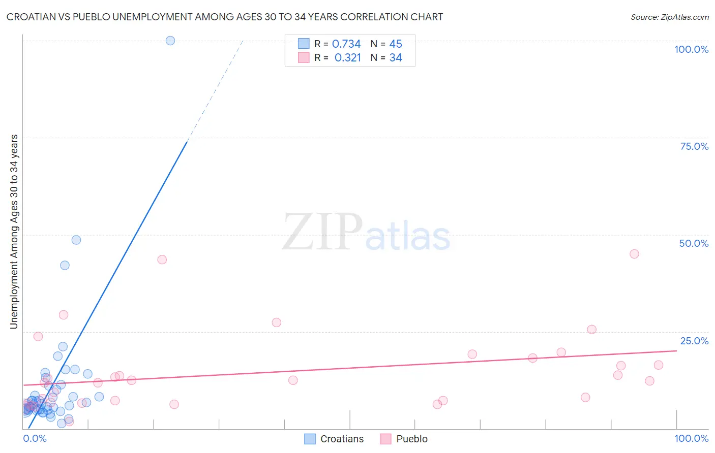 Croatian vs Pueblo Unemployment Among Ages 30 to 34 years