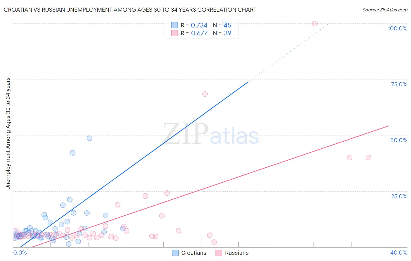 Croatian vs Russian Unemployment Among Ages 30 to 34 years