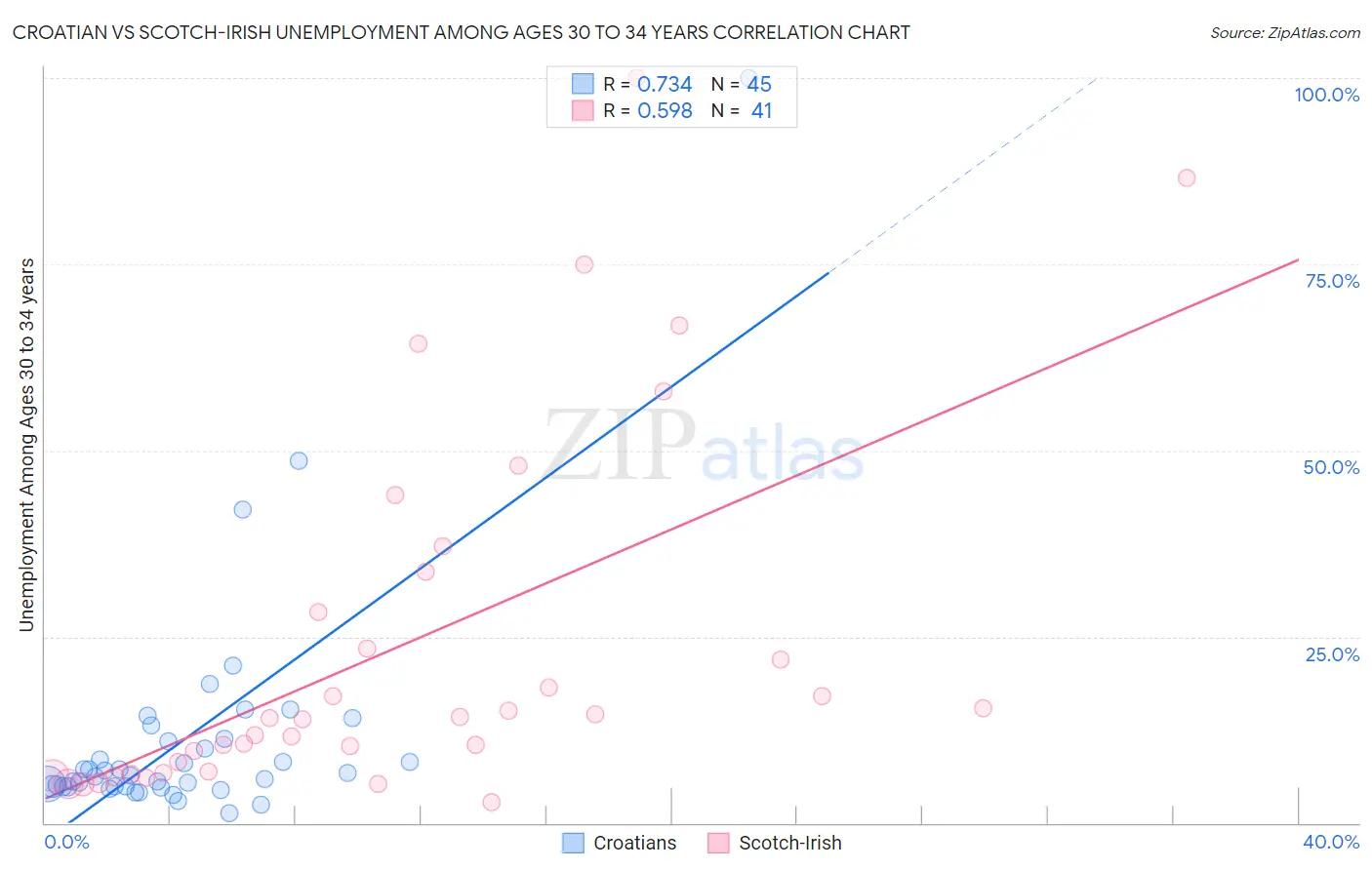 Croatian vs Scotch-Irish Unemployment Among Ages 30 to 34 years