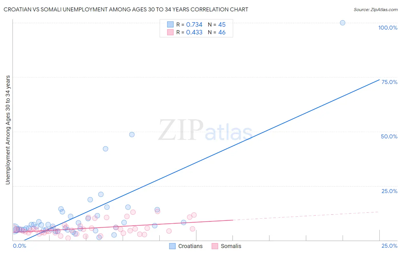 Croatian vs Somali Unemployment Among Ages 30 to 34 years