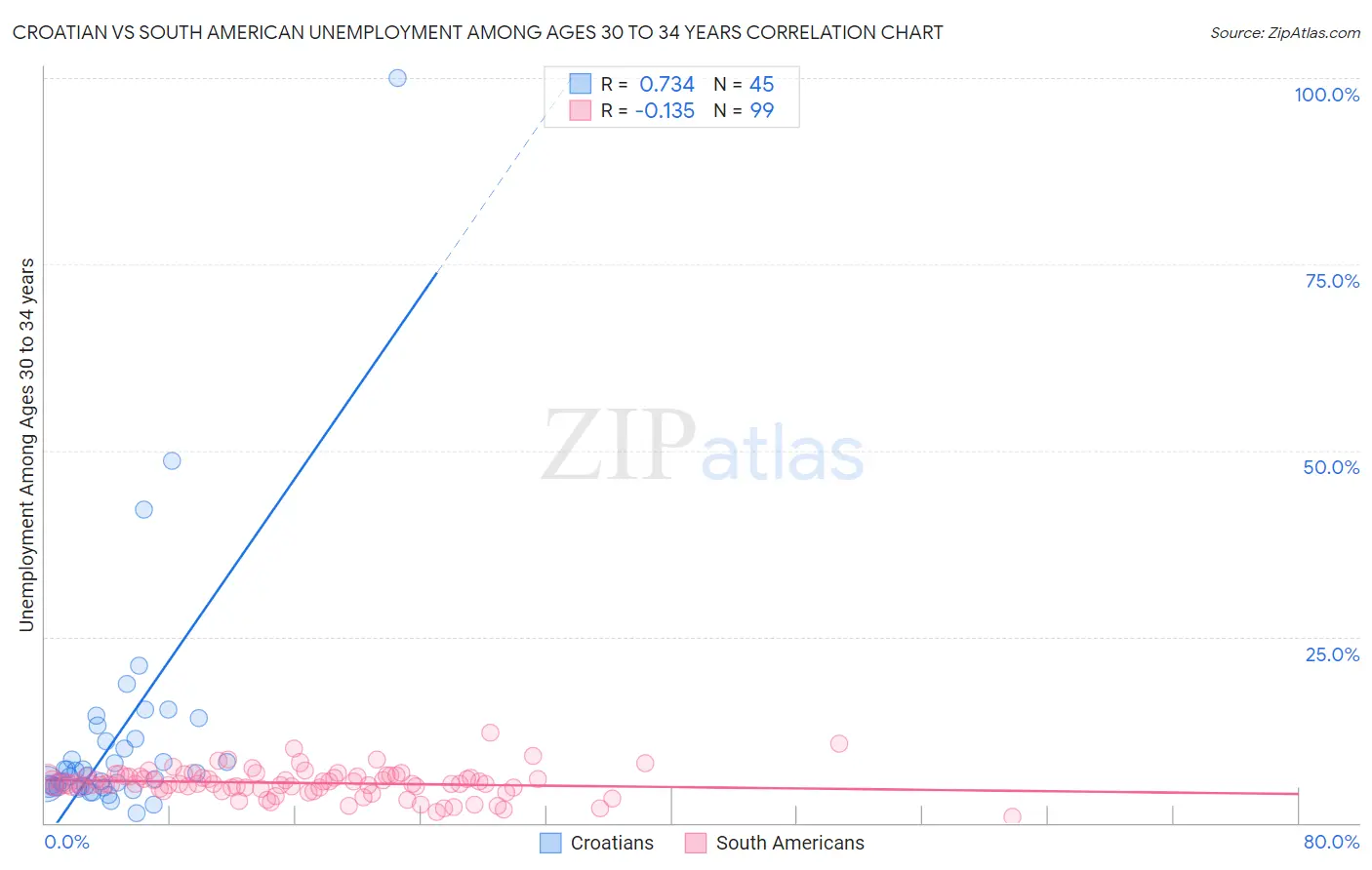 Croatian vs South American Unemployment Among Ages 30 to 34 years