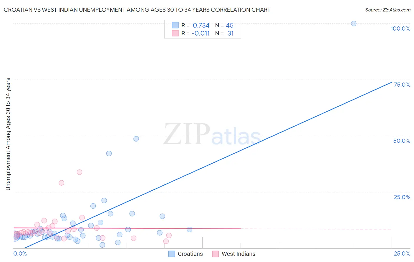 Croatian vs West Indian Unemployment Among Ages 30 to 34 years