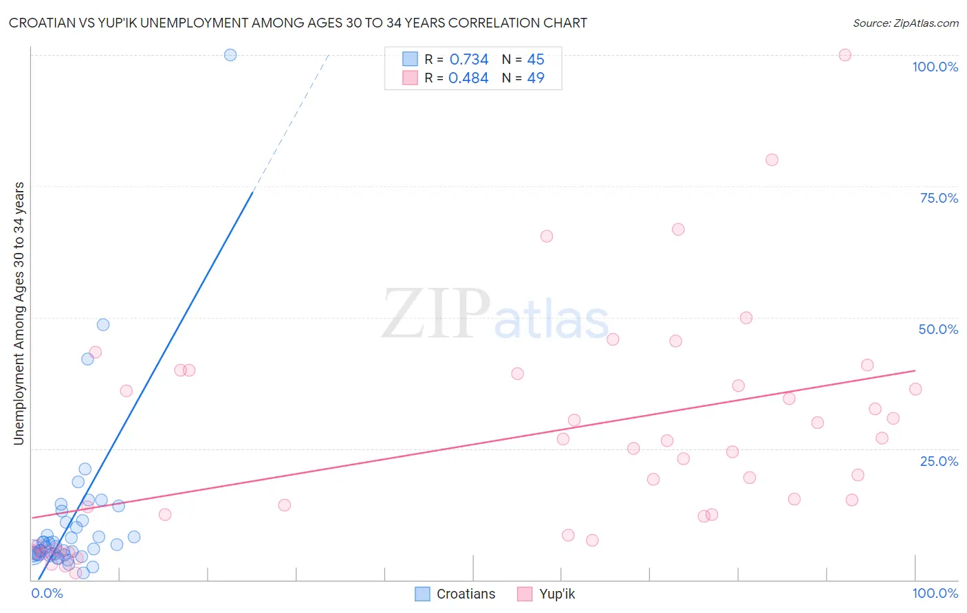 Croatian vs Yup'ik Unemployment Among Ages 30 to 34 years