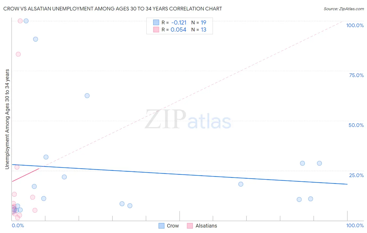 Crow vs Alsatian Unemployment Among Ages 30 to 34 years