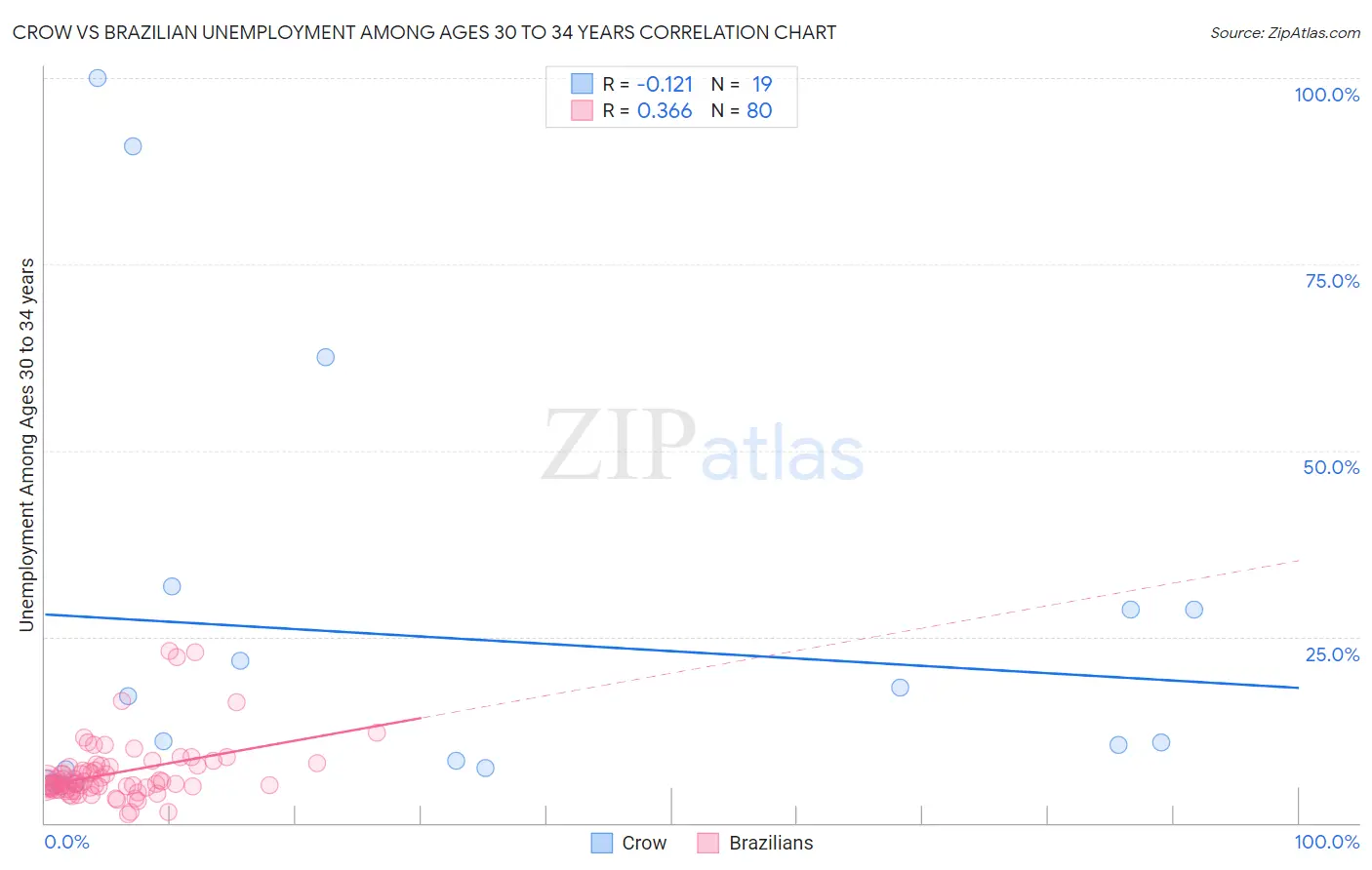 Crow vs Brazilian Unemployment Among Ages 30 to 34 years