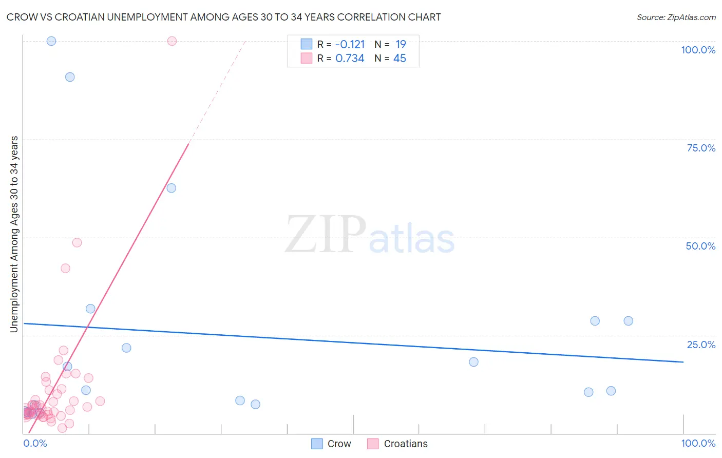 Crow vs Croatian Unemployment Among Ages 30 to 34 years