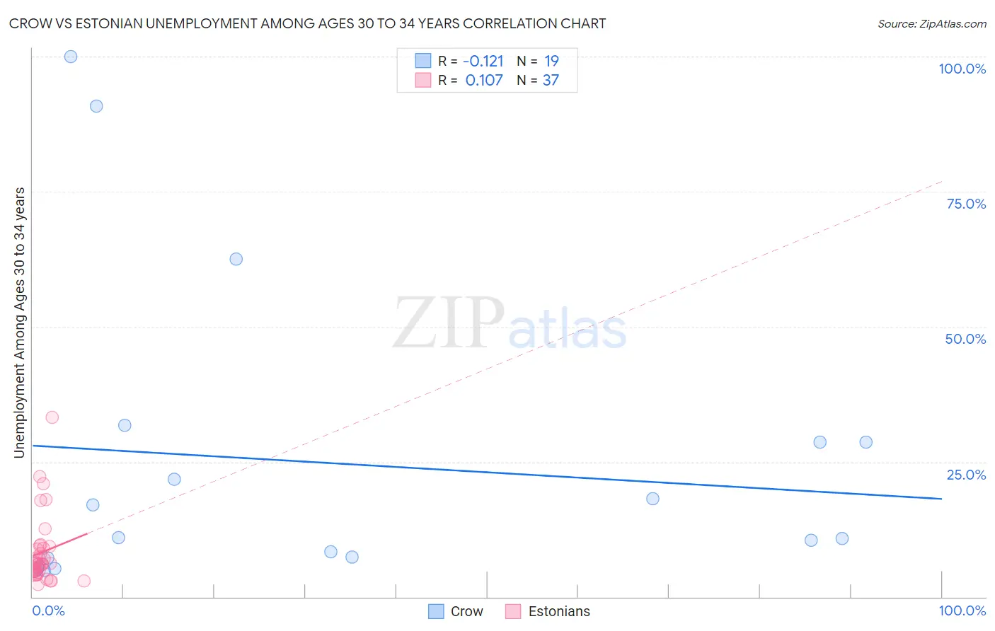 Crow vs Estonian Unemployment Among Ages 30 to 34 years