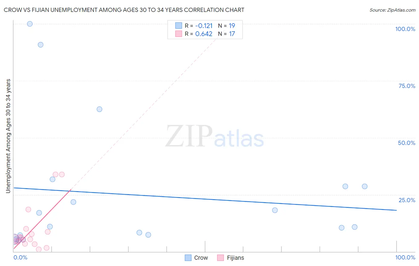 Crow vs Fijian Unemployment Among Ages 30 to 34 years