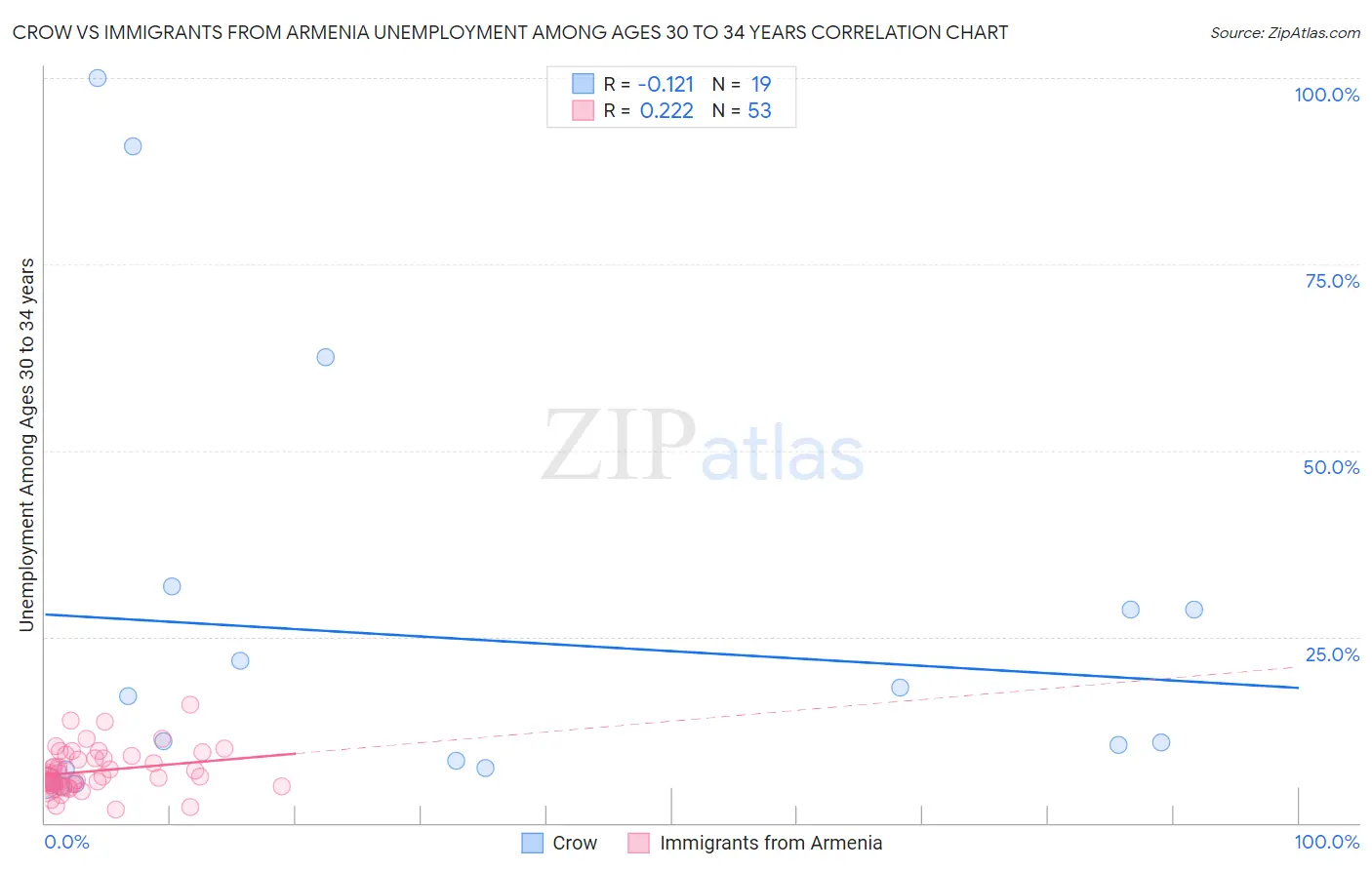 Crow vs Immigrants from Armenia Unemployment Among Ages 30 to 34 years