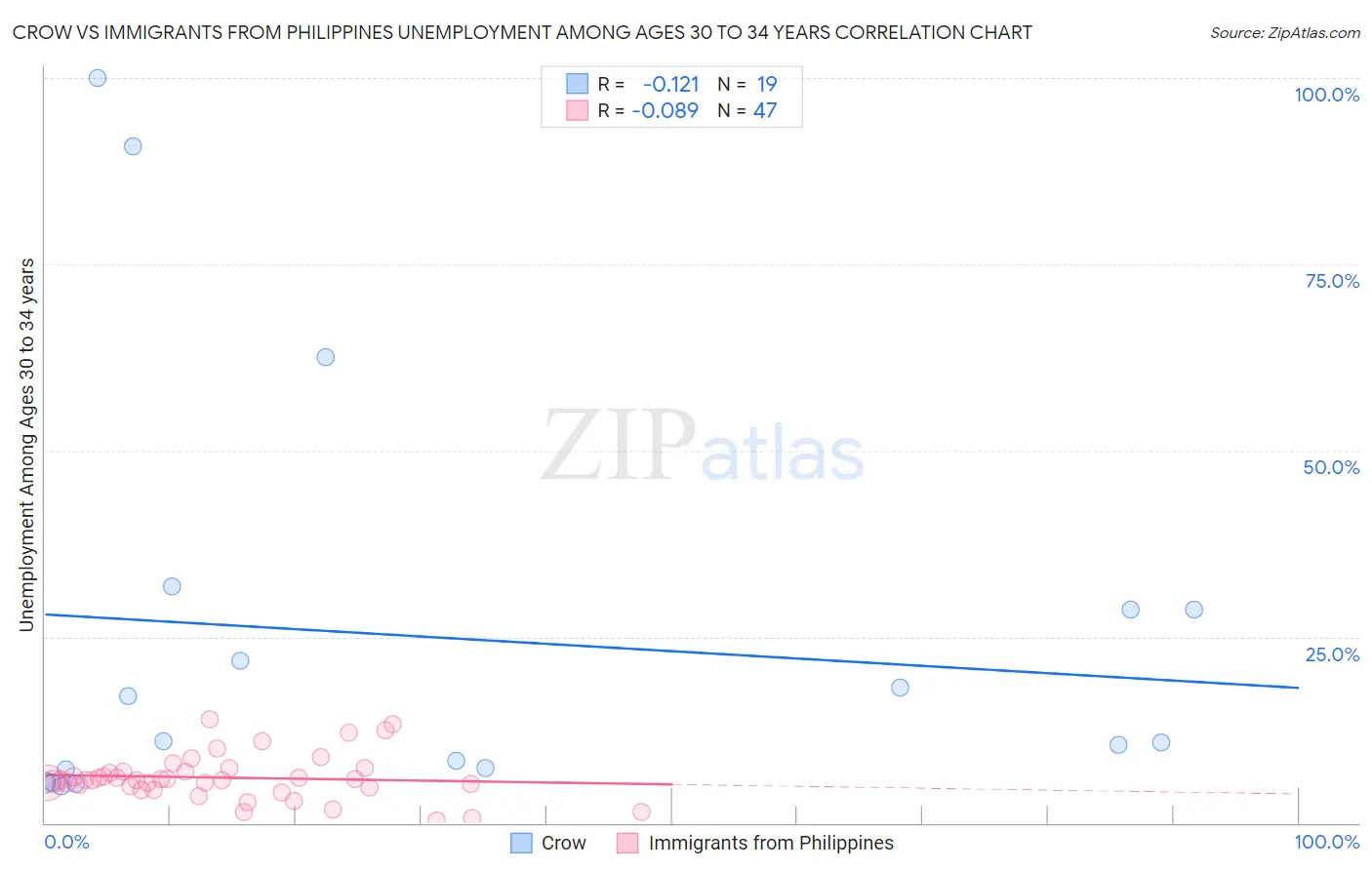 Crow vs Immigrants from Philippines Unemployment Among Ages 30 to 34 years