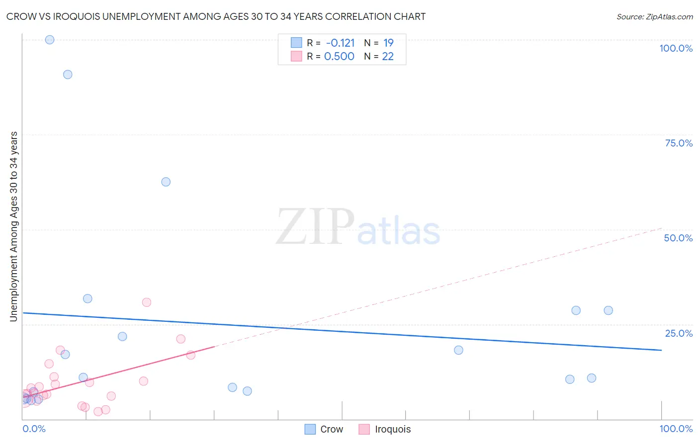 Crow vs Iroquois Unemployment Among Ages 30 to 34 years