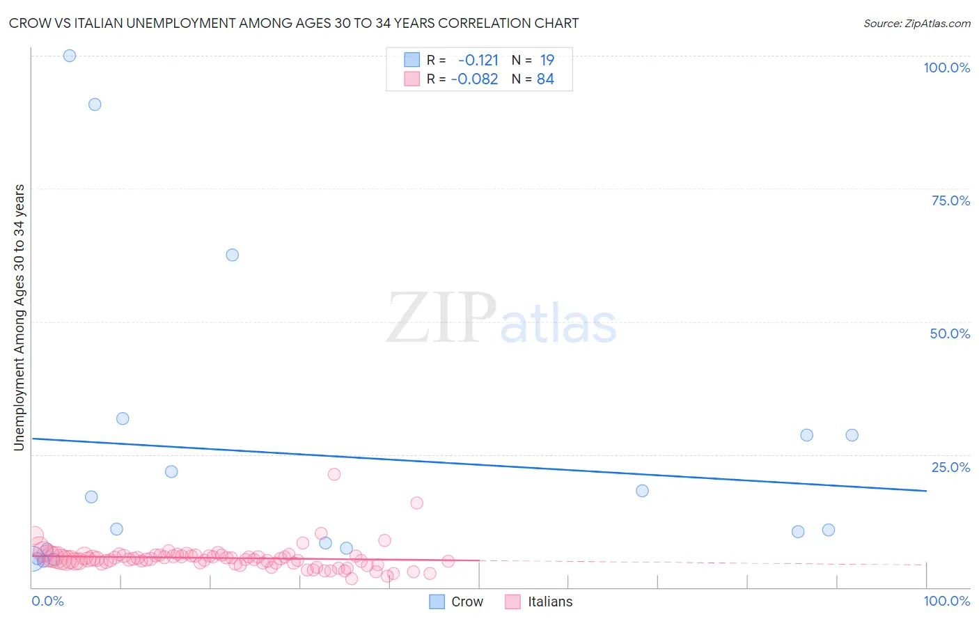 Crow vs Italian Unemployment Among Ages 30 to 34 years