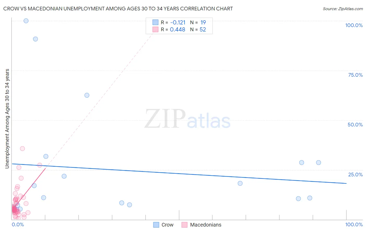 Crow vs Macedonian Unemployment Among Ages 30 to 34 years